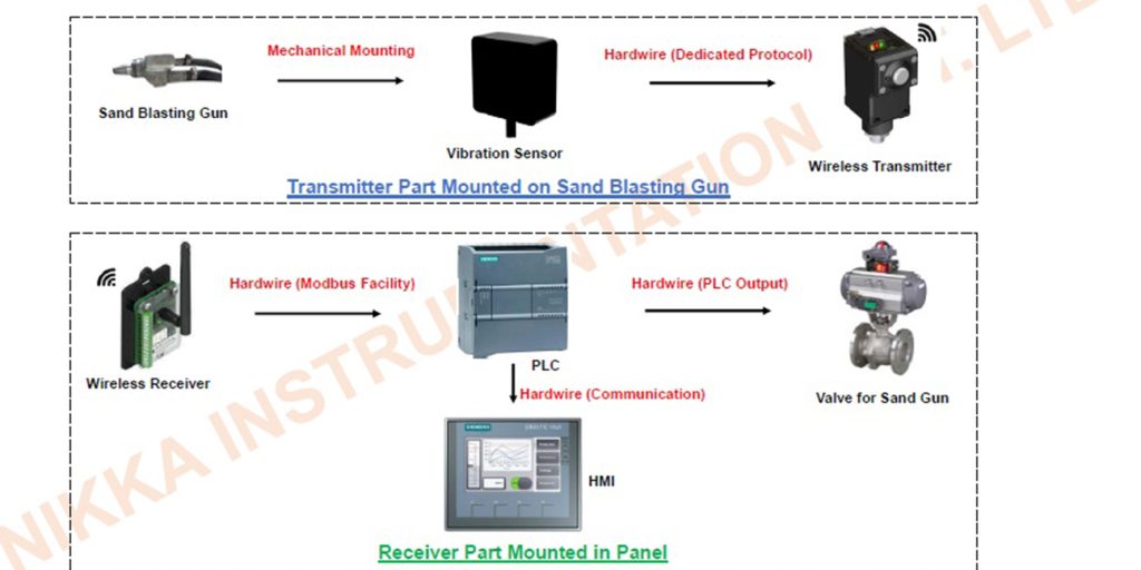 Vibrating Motion Detection System
